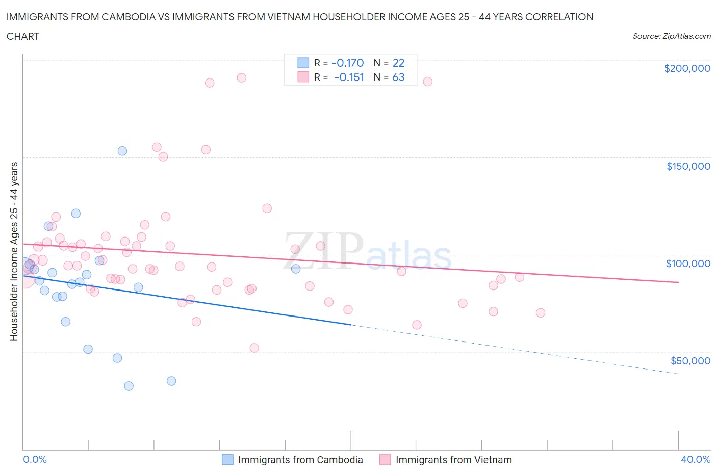 Immigrants from Cambodia vs Immigrants from Vietnam Householder Income Ages 25 - 44 years