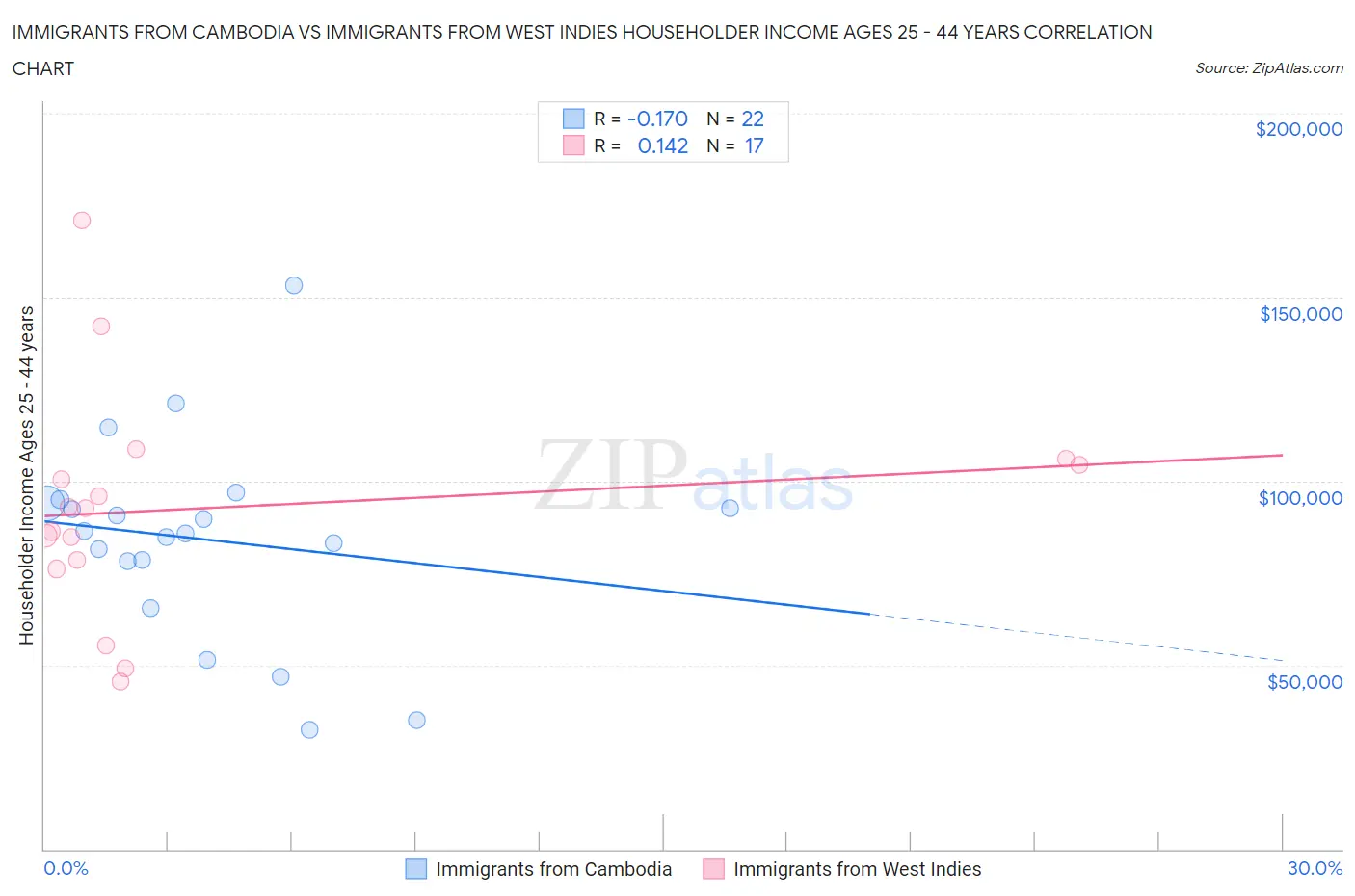 Immigrants from Cambodia vs Immigrants from West Indies Householder Income Ages 25 - 44 years