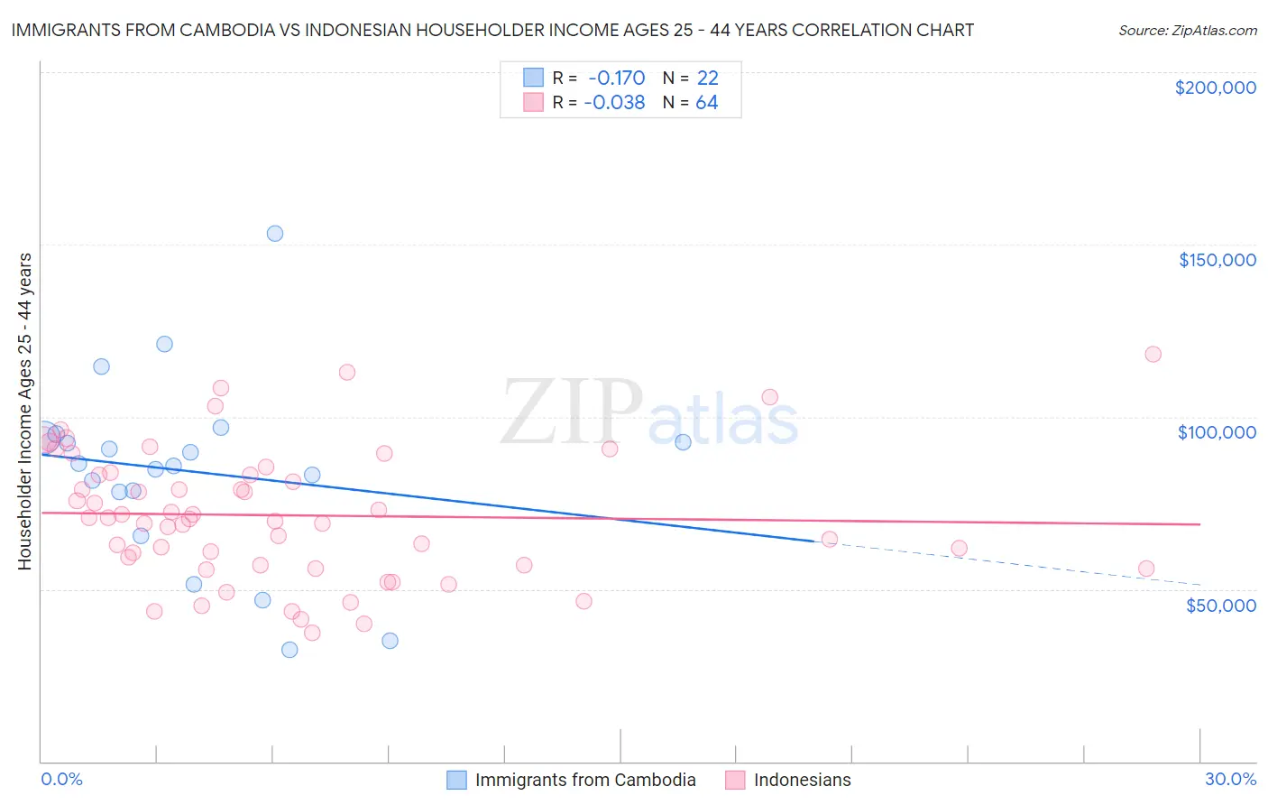 Immigrants from Cambodia vs Indonesian Householder Income Ages 25 - 44 years