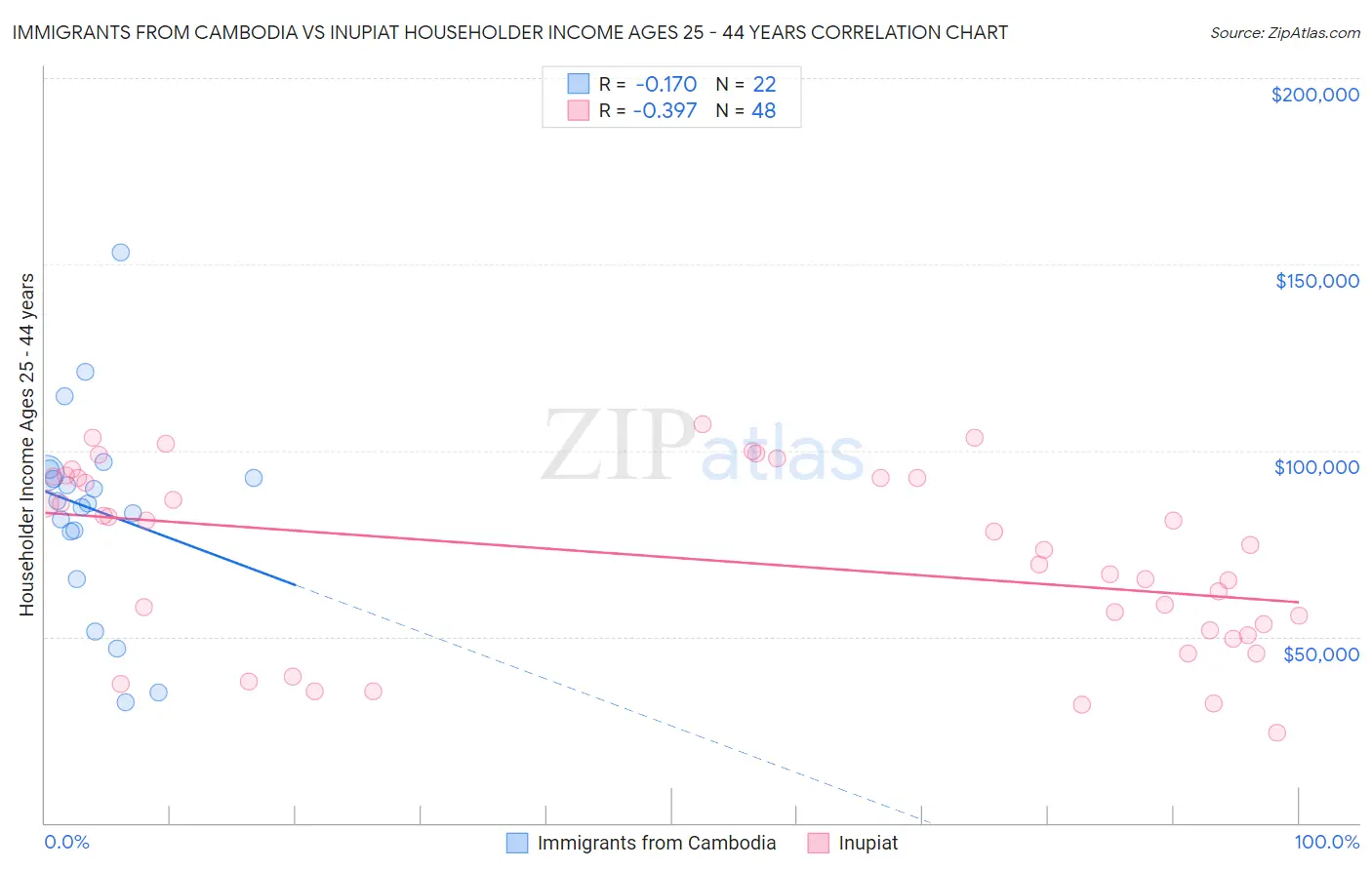 Immigrants from Cambodia vs Inupiat Householder Income Ages 25 - 44 years