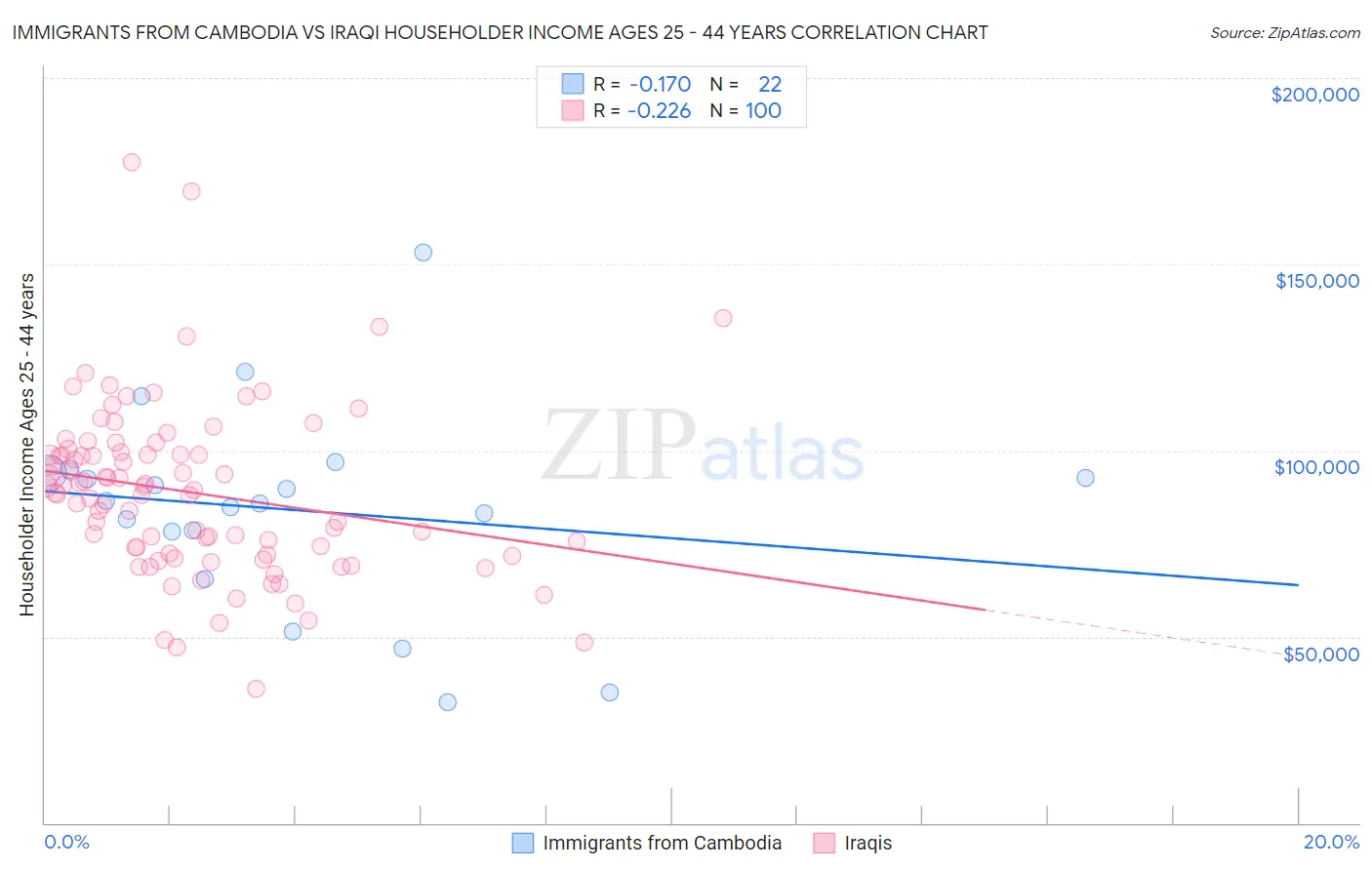 Immigrants from Cambodia vs Iraqi Householder Income Ages 25 - 44 years