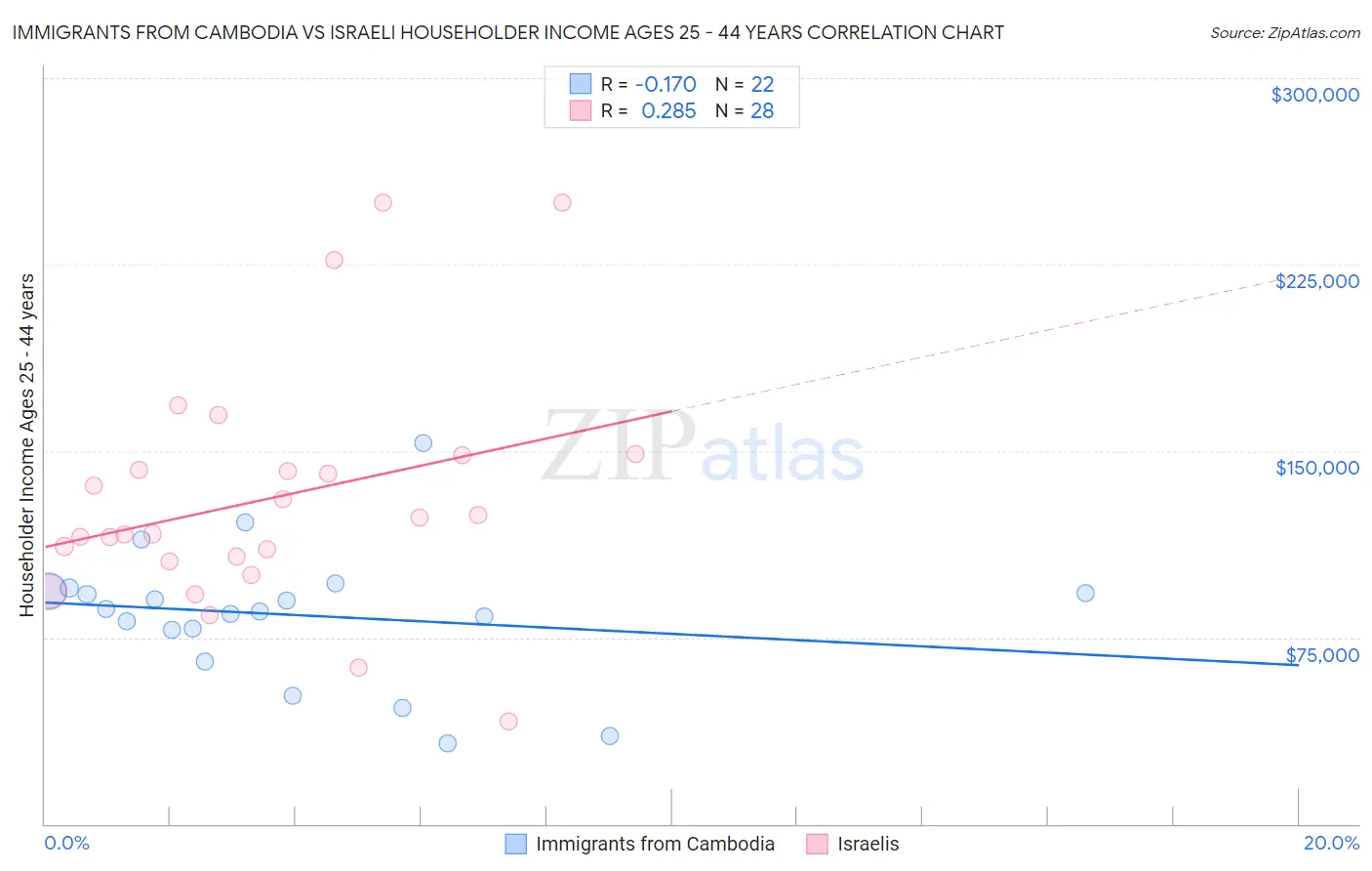 Immigrants from Cambodia vs Israeli Householder Income Ages 25 - 44 years