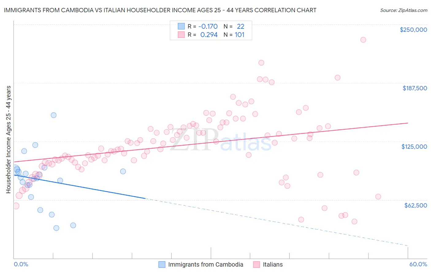 Immigrants from Cambodia vs Italian Householder Income Ages 25 - 44 years