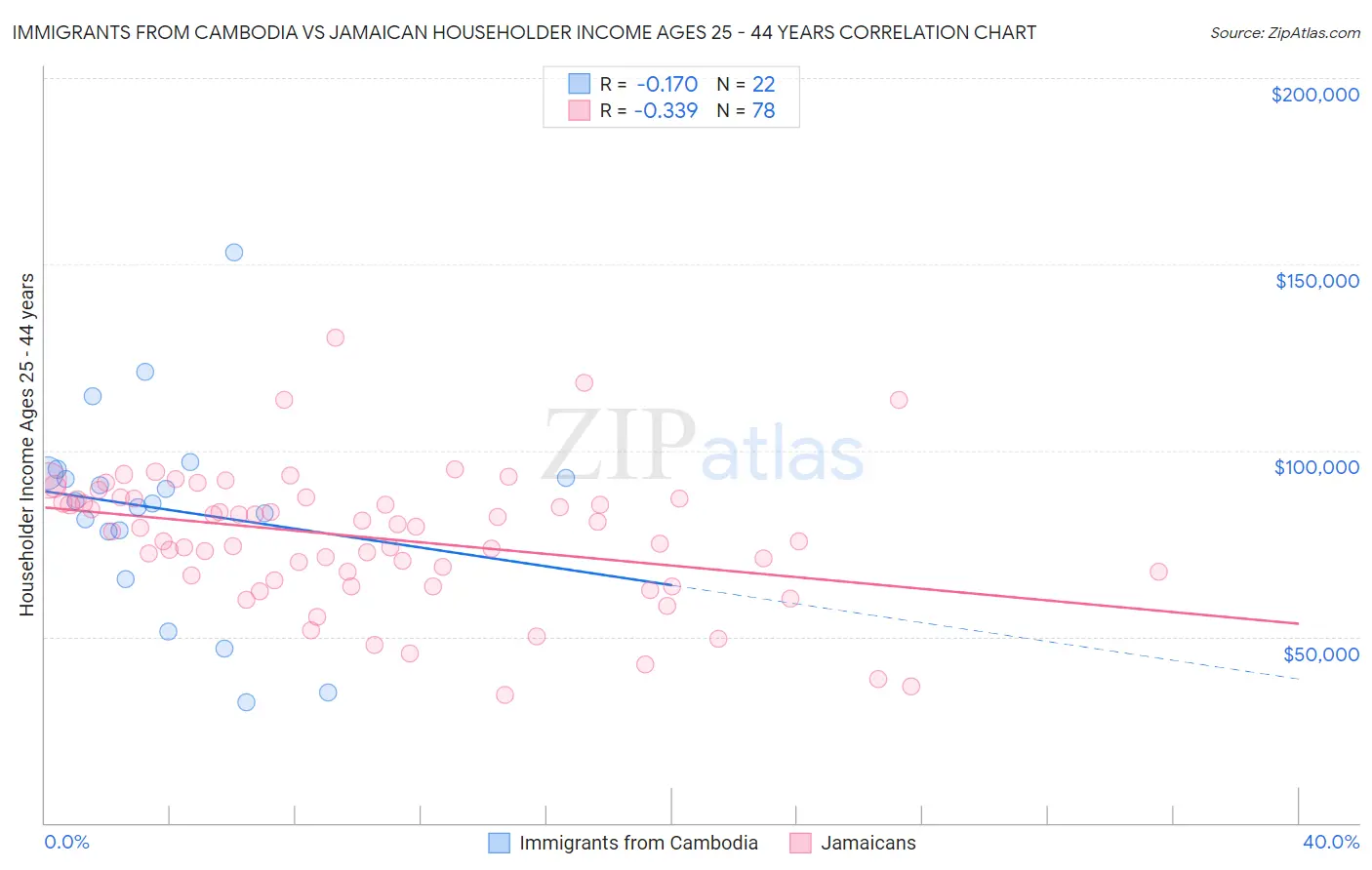 Immigrants from Cambodia vs Jamaican Householder Income Ages 25 - 44 years