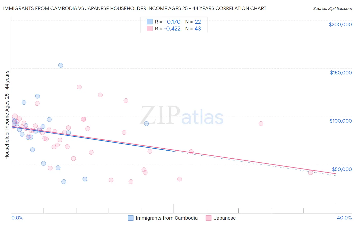 Immigrants from Cambodia vs Japanese Householder Income Ages 25 - 44 years