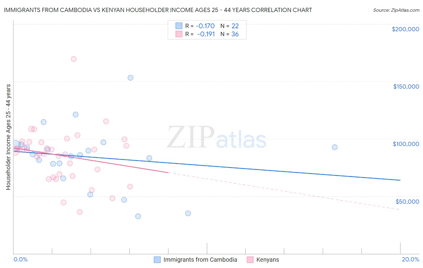 Immigrants from Cambodia vs Kenyan Householder Income Ages 25 - 44 years