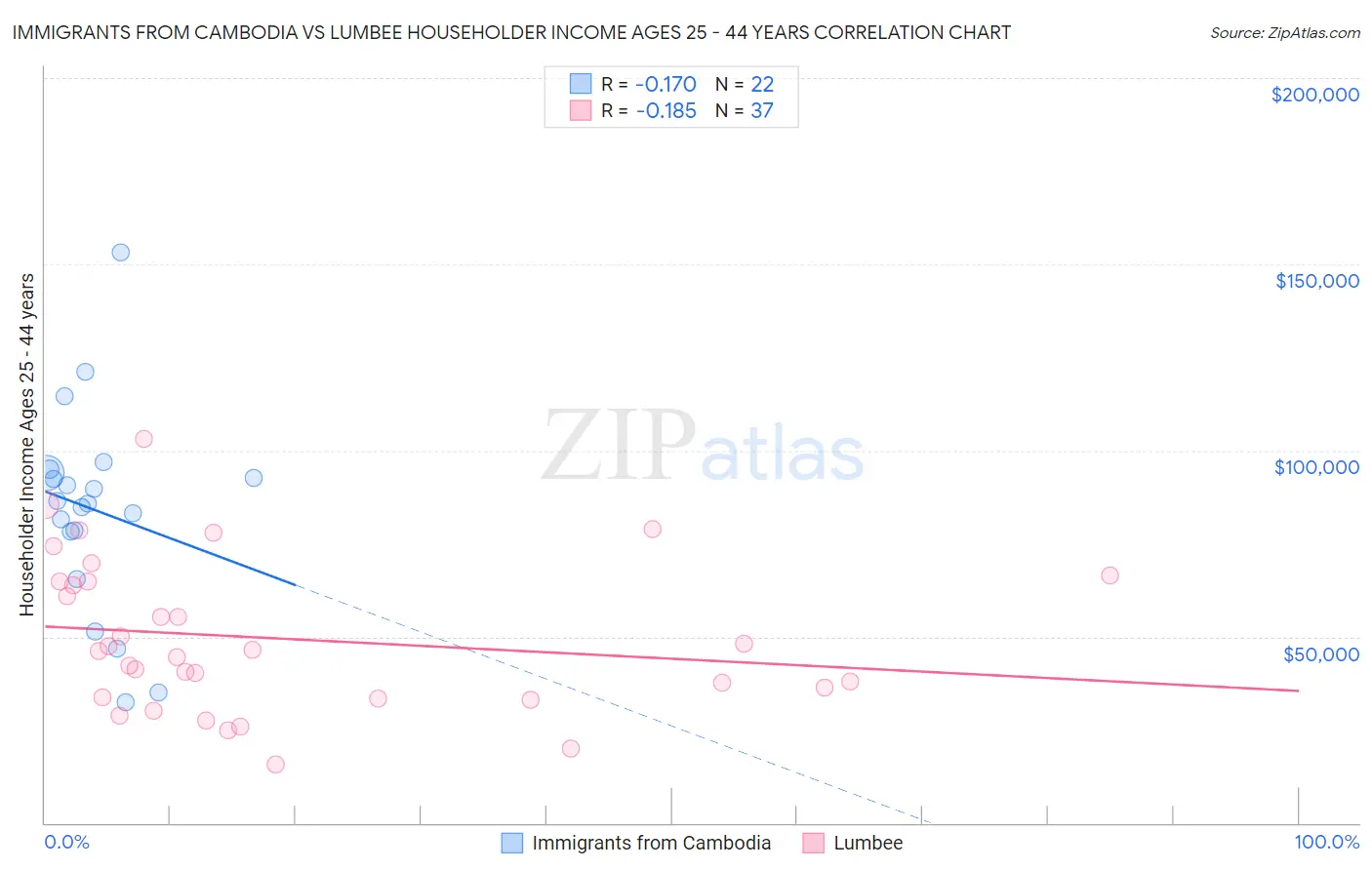 Immigrants from Cambodia vs Lumbee Householder Income Ages 25 - 44 years