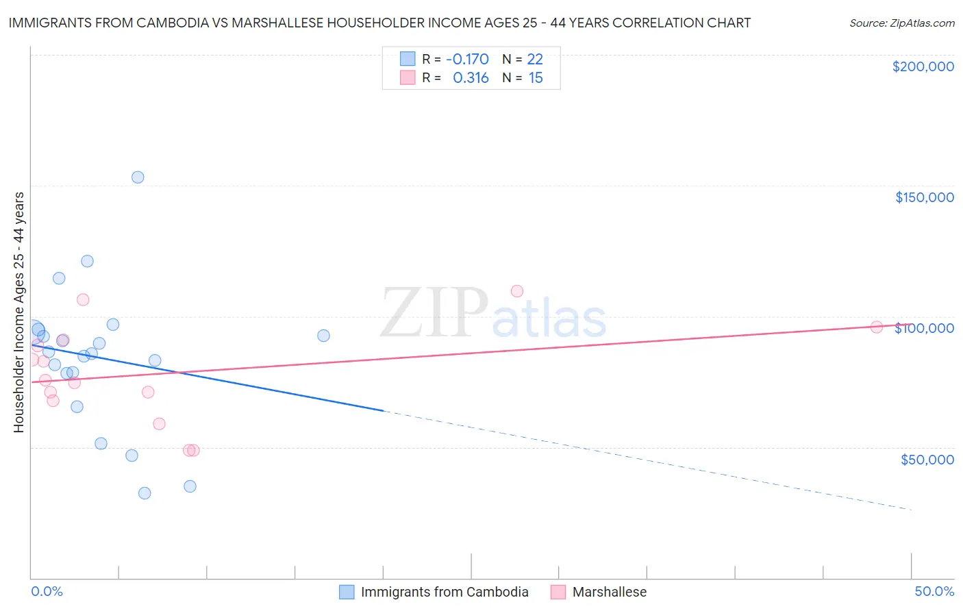 Immigrants from Cambodia vs Marshallese Householder Income Ages 25 - 44 years