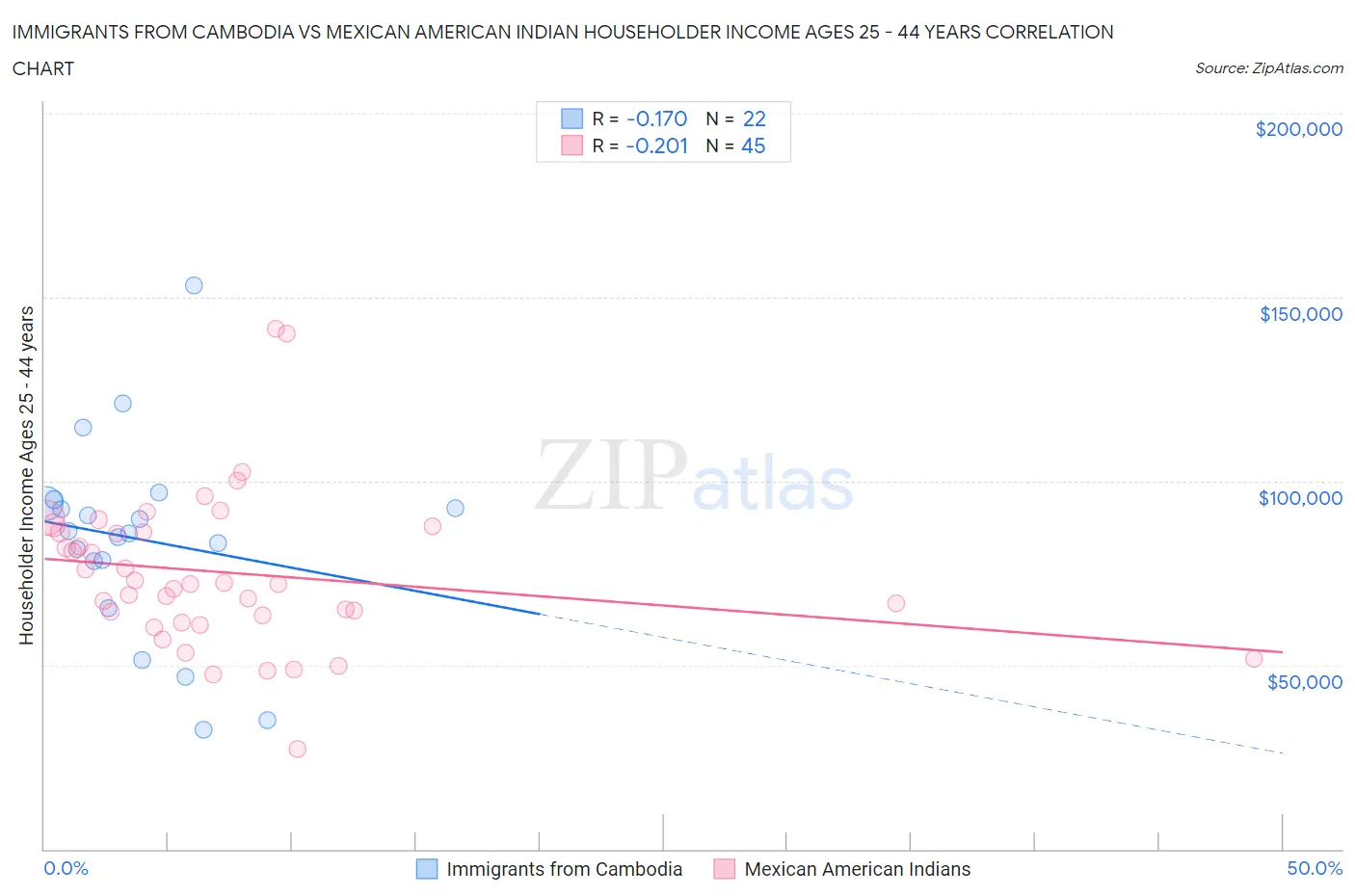 Immigrants from Cambodia vs Mexican American Indian Householder Income Ages 25 - 44 years