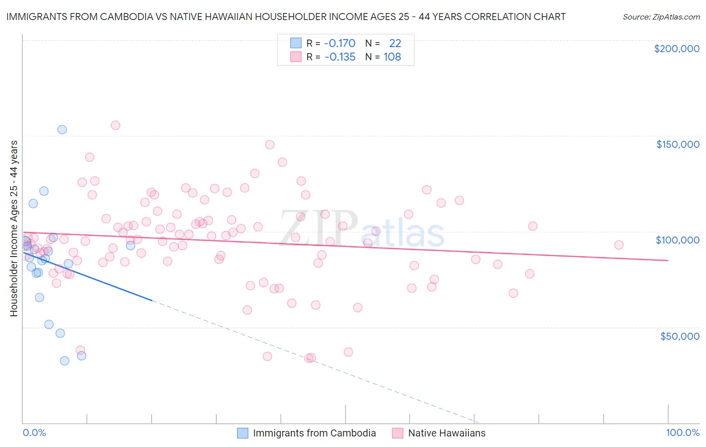 Immigrants from Cambodia vs Native Hawaiian Householder Income Ages 25 - 44 years