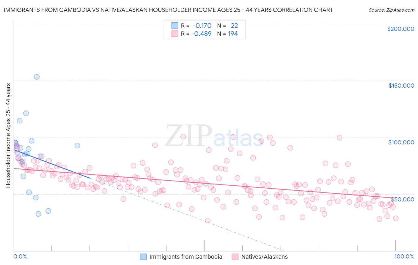 Immigrants from Cambodia vs Native/Alaskan Householder Income Ages 25 - 44 years