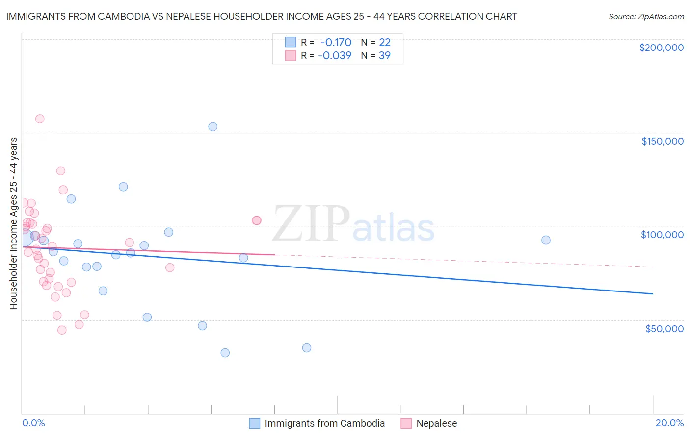 Immigrants from Cambodia vs Nepalese Householder Income Ages 25 - 44 years