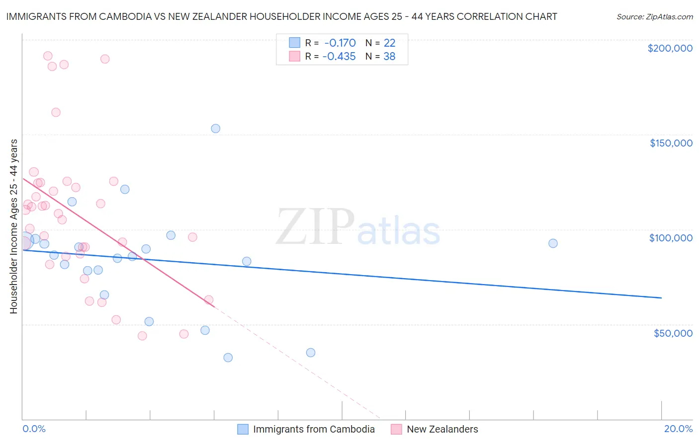 Immigrants from Cambodia vs New Zealander Householder Income Ages 25 - 44 years
