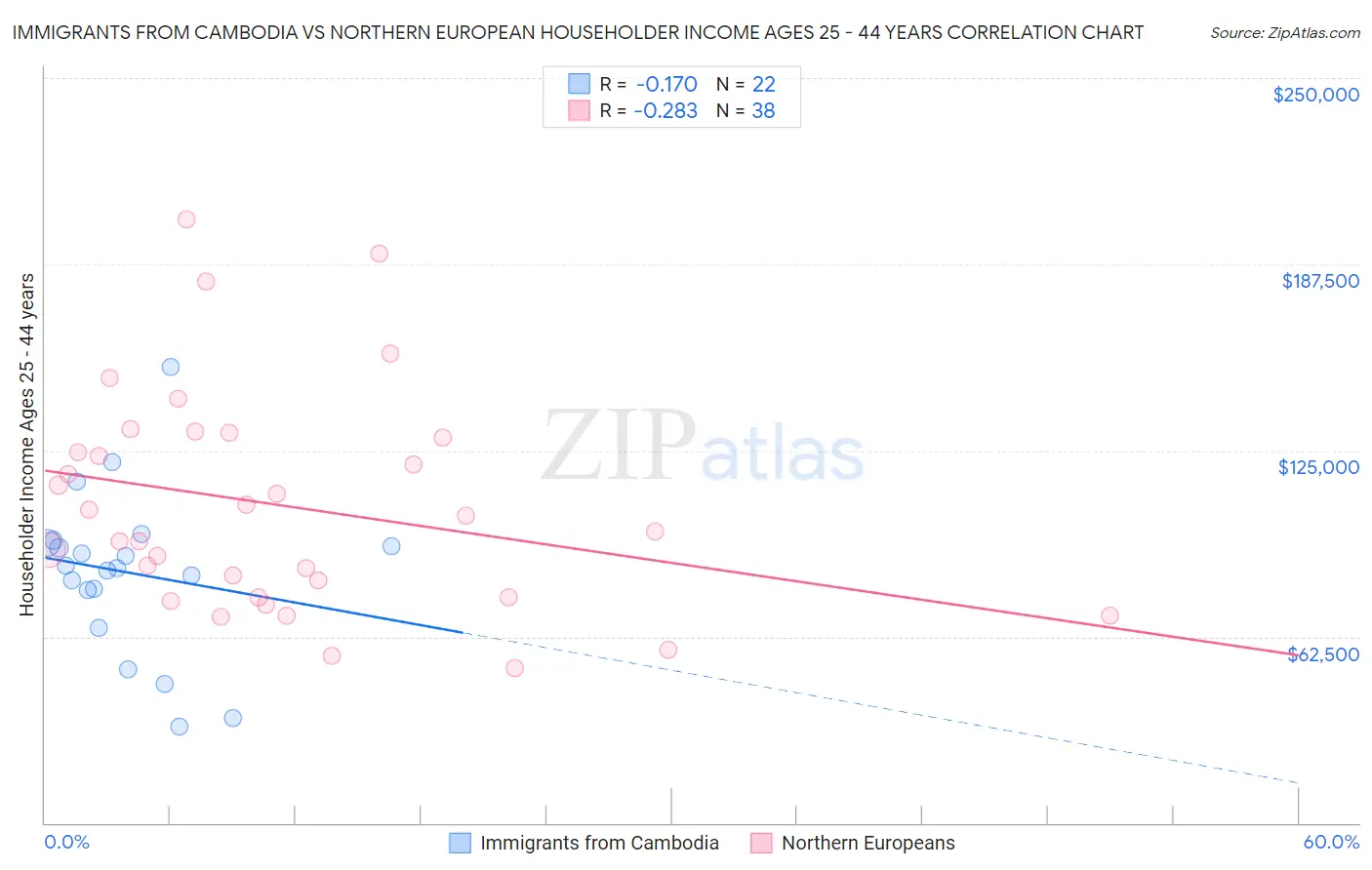 Immigrants from Cambodia vs Northern European Householder Income Ages 25 - 44 years