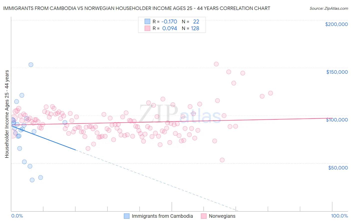 Immigrants from Cambodia vs Norwegian Householder Income Ages 25 - 44 years