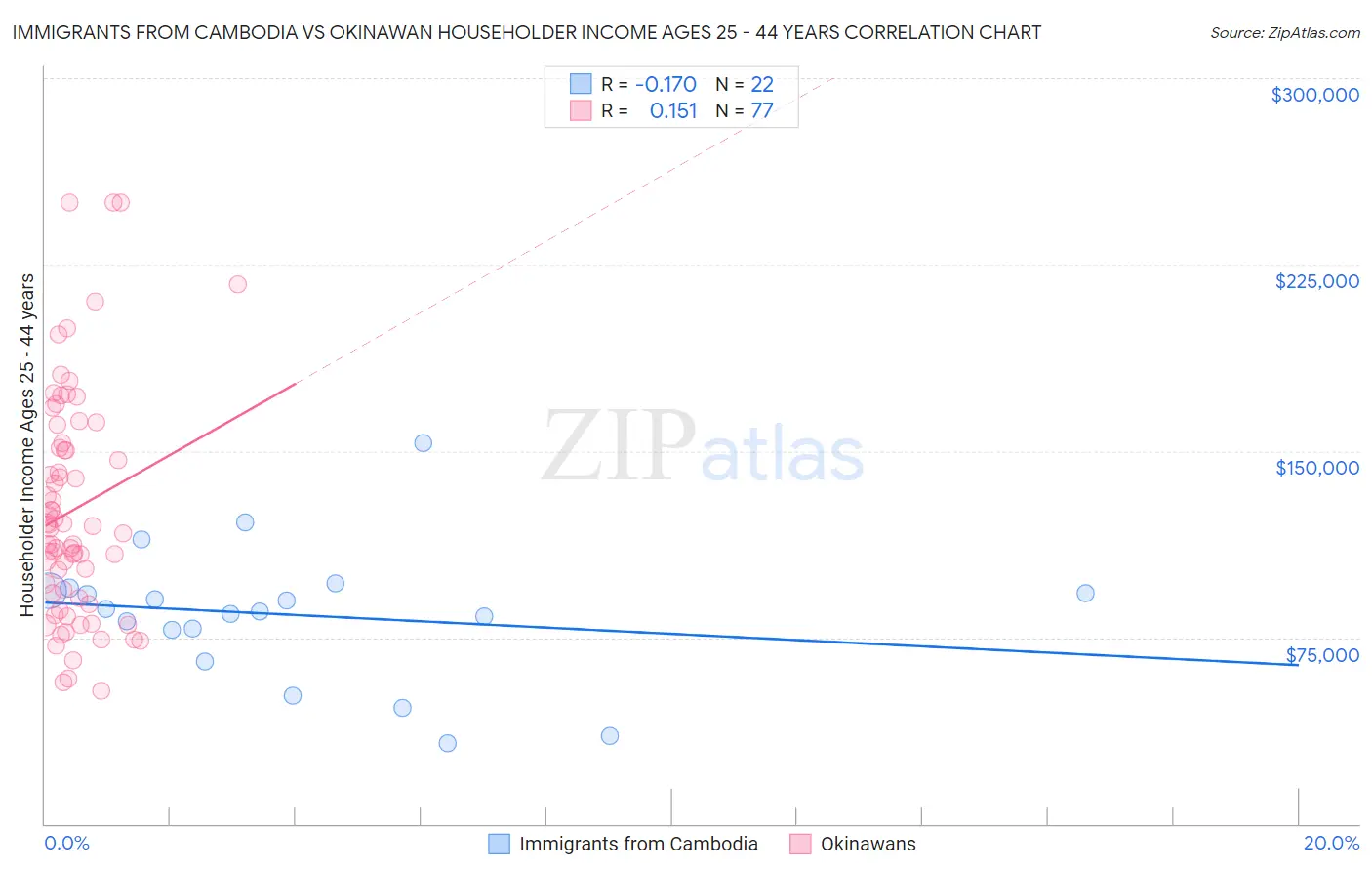 Immigrants from Cambodia vs Okinawan Householder Income Ages 25 - 44 years