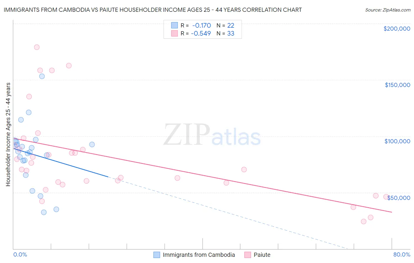 Immigrants from Cambodia vs Paiute Householder Income Ages 25 - 44 years