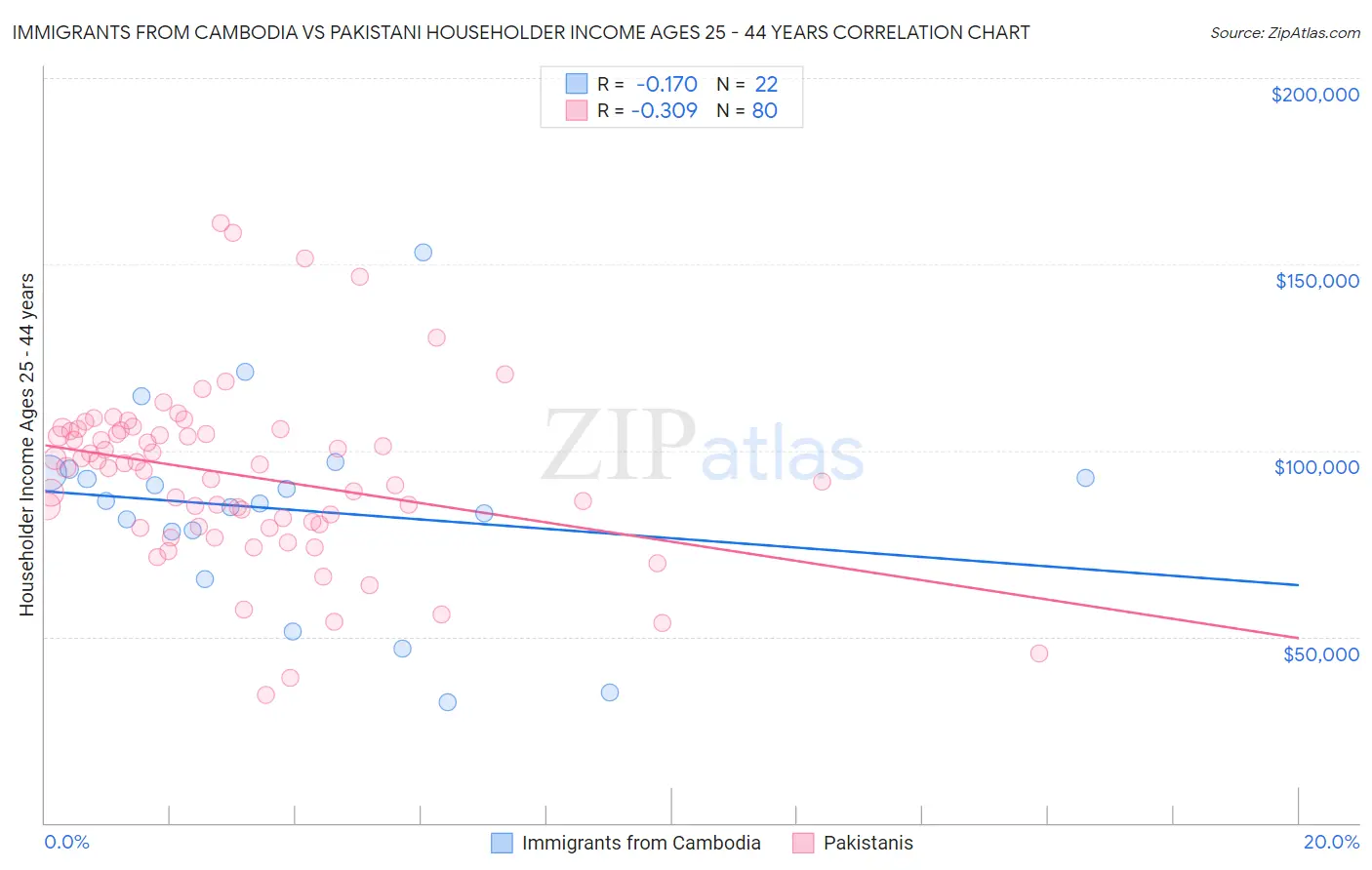 Immigrants from Cambodia vs Pakistani Householder Income Ages 25 - 44 years
