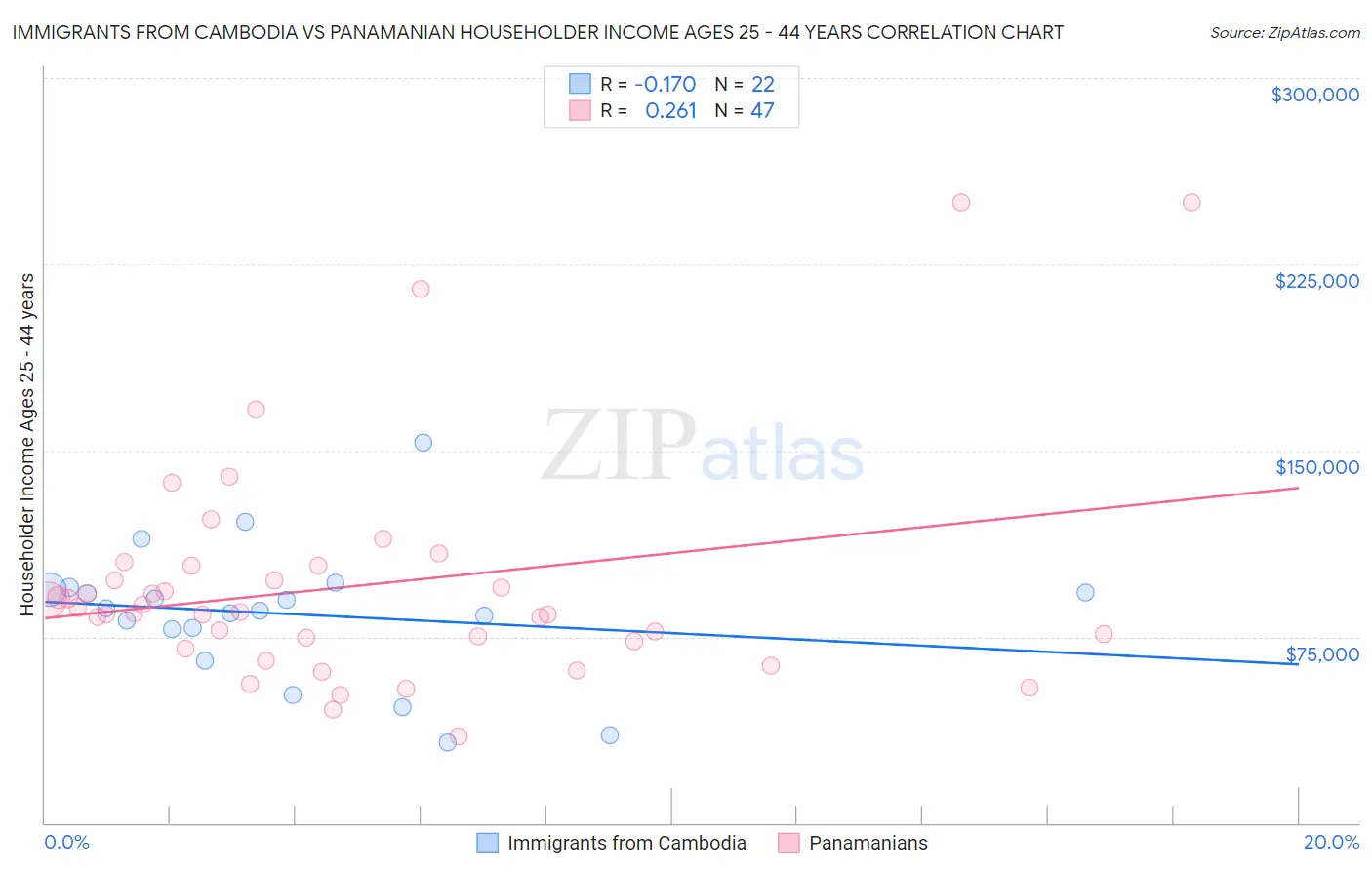 Immigrants from Cambodia vs Panamanian Householder Income Ages 25 - 44 years