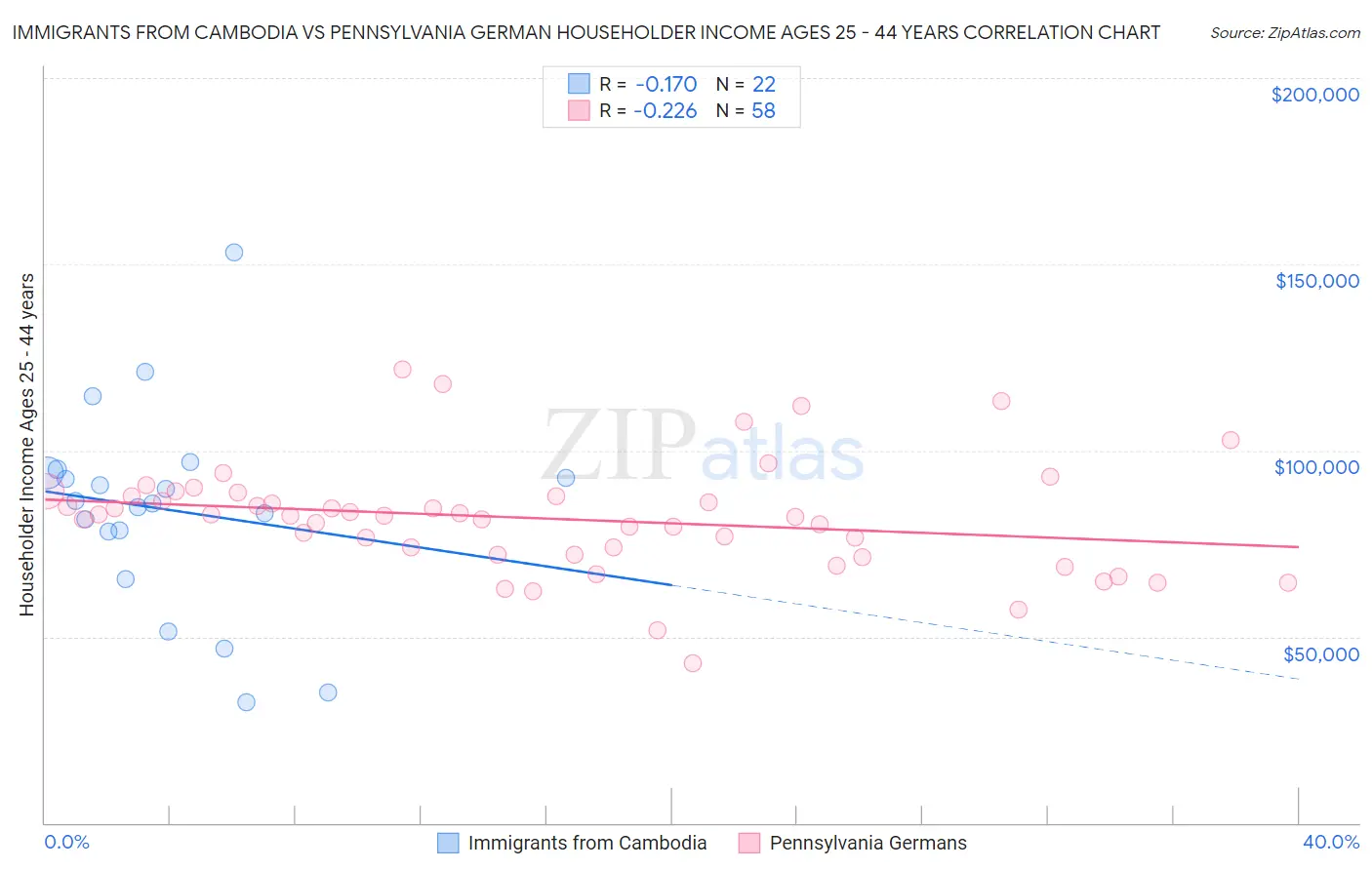 Immigrants from Cambodia vs Pennsylvania German Householder Income Ages 25 - 44 years