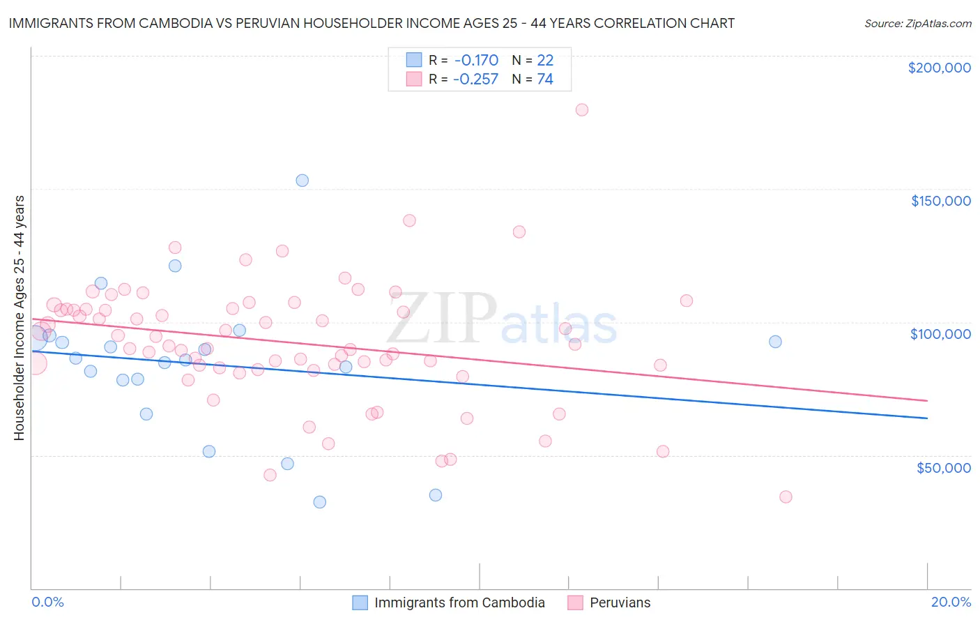 Immigrants from Cambodia vs Peruvian Householder Income Ages 25 - 44 years