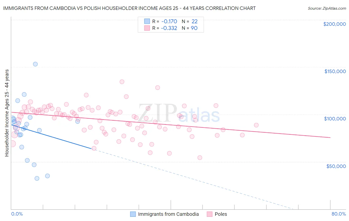 Immigrants from Cambodia vs Polish Householder Income Ages 25 - 44 years