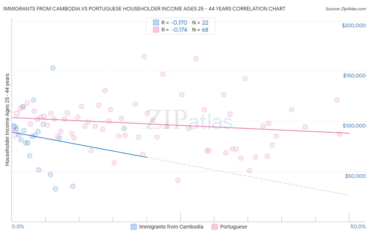 Immigrants from Cambodia vs Portuguese Householder Income Ages 25 - 44 years