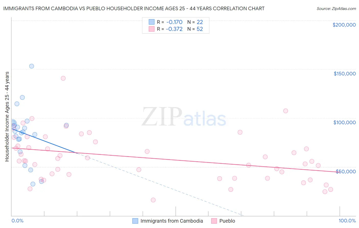 Immigrants from Cambodia vs Pueblo Householder Income Ages 25 - 44 years