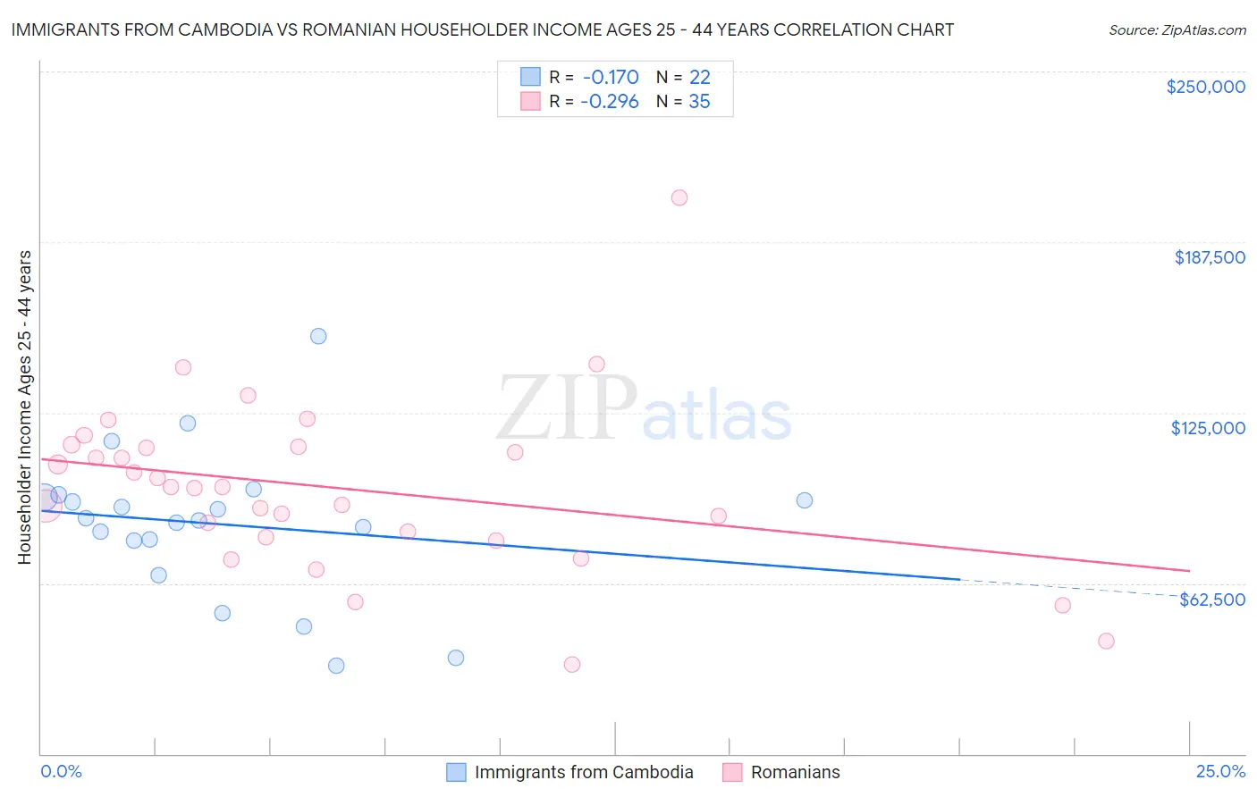 Immigrants from Cambodia vs Romanian Householder Income Ages 25 - 44 years