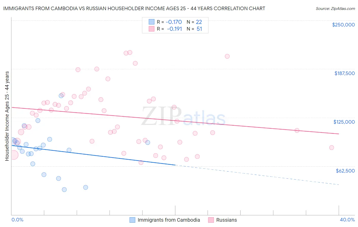 Immigrants from Cambodia vs Russian Householder Income Ages 25 - 44 years