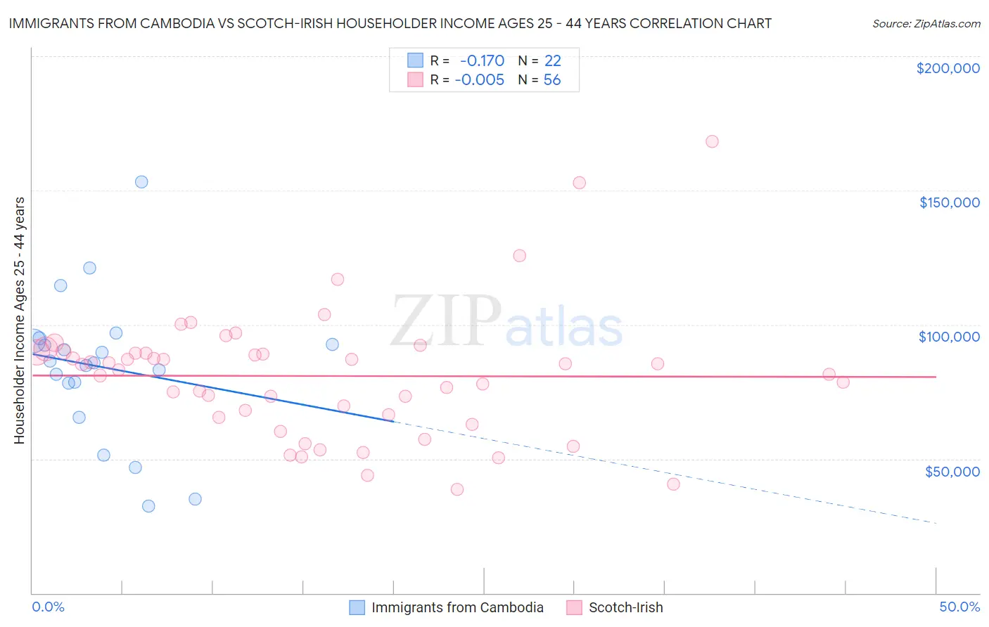 Immigrants from Cambodia vs Scotch-Irish Householder Income Ages 25 - 44 years