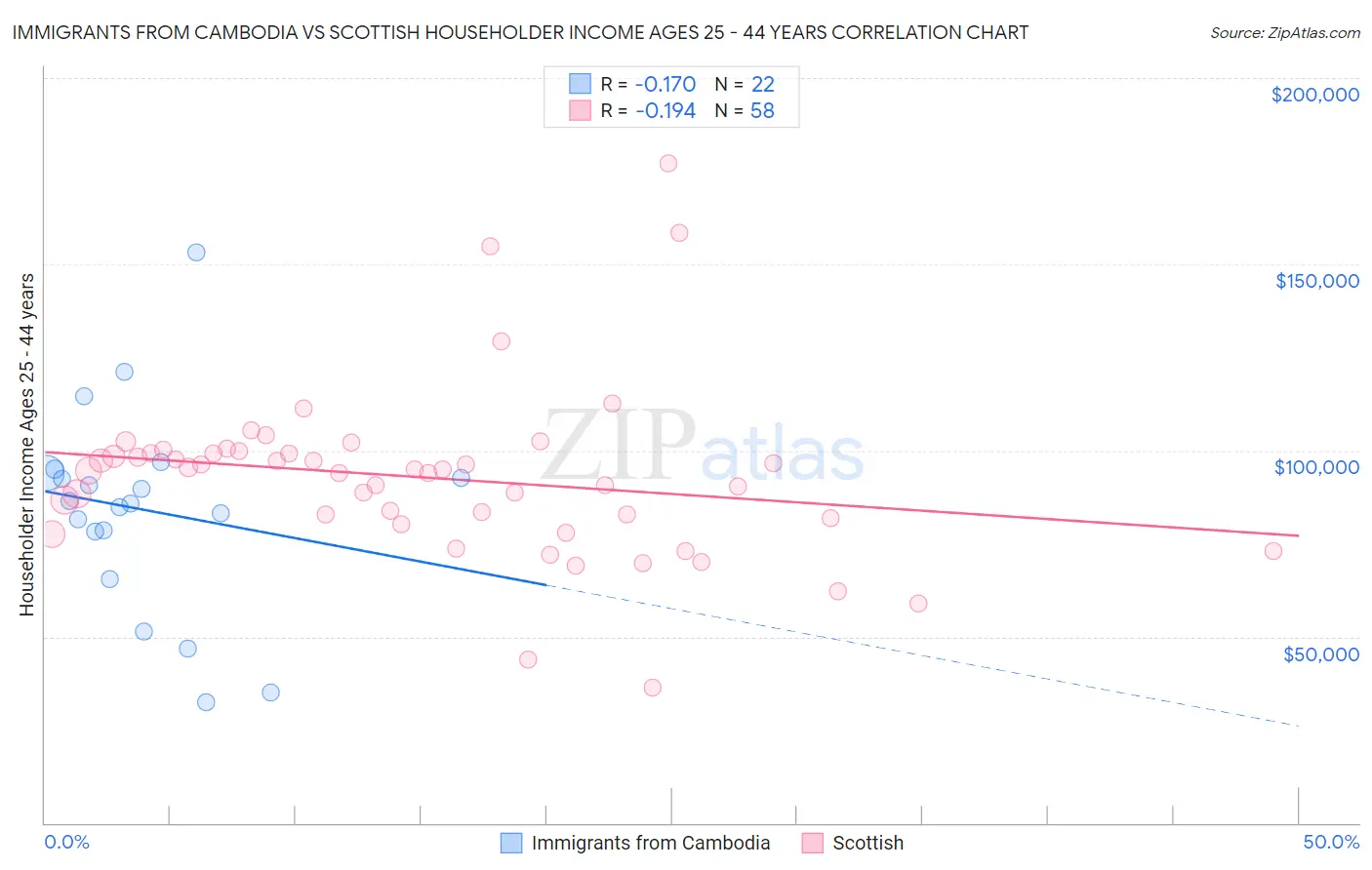 Immigrants from Cambodia vs Scottish Householder Income Ages 25 - 44 years