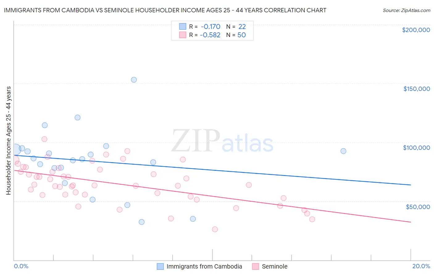 Immigrants from Cambodia vs Seminole Householder Income Ages 25 - 44 years
