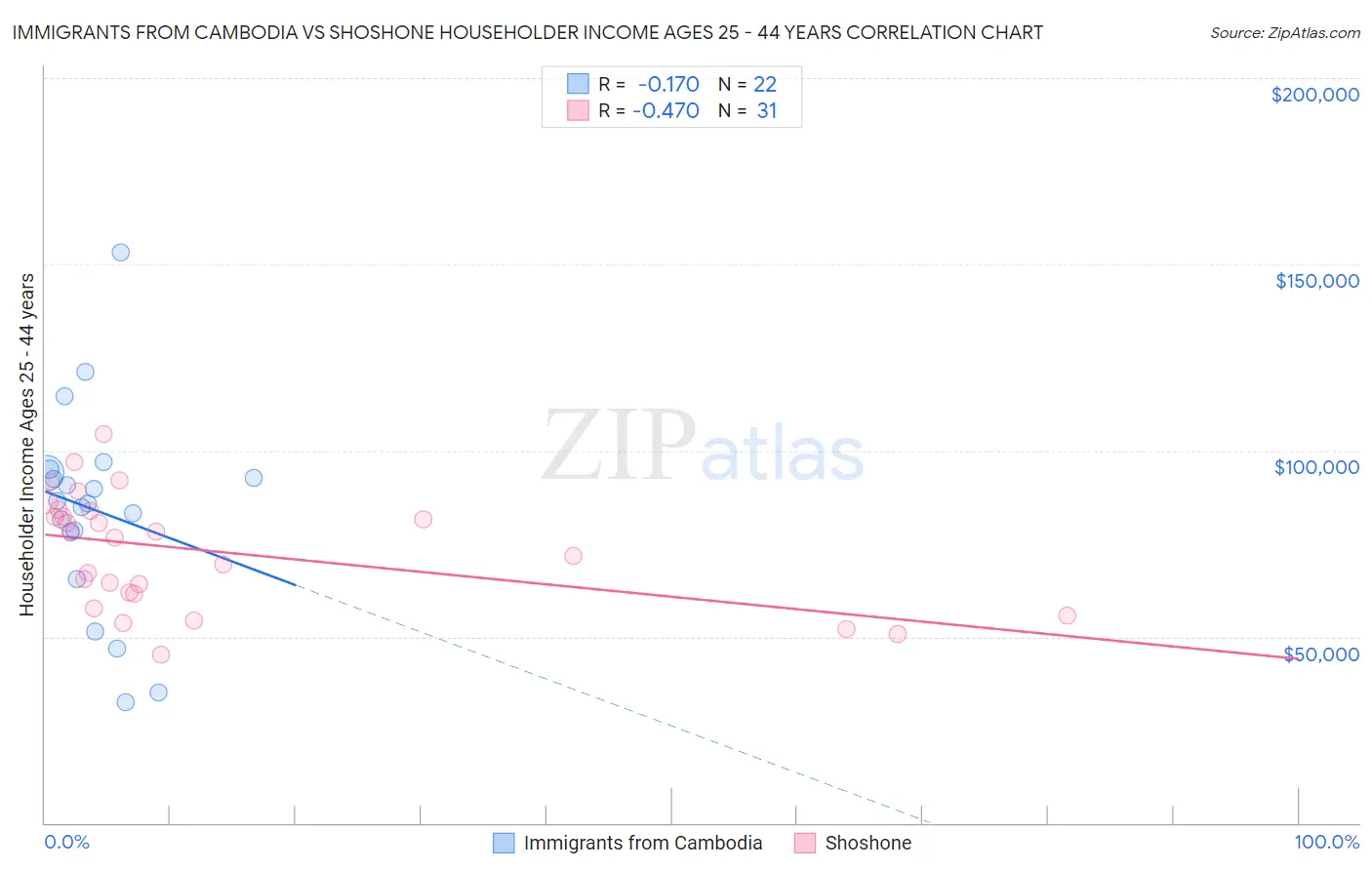 Immigrants from Cambodia vs Shoshone Householder Income Ages 25 - 44 years