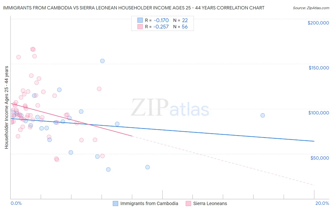 Immigrants from Cambodia vs Sierra Leonean Householder Income Ages 25 - 44 years