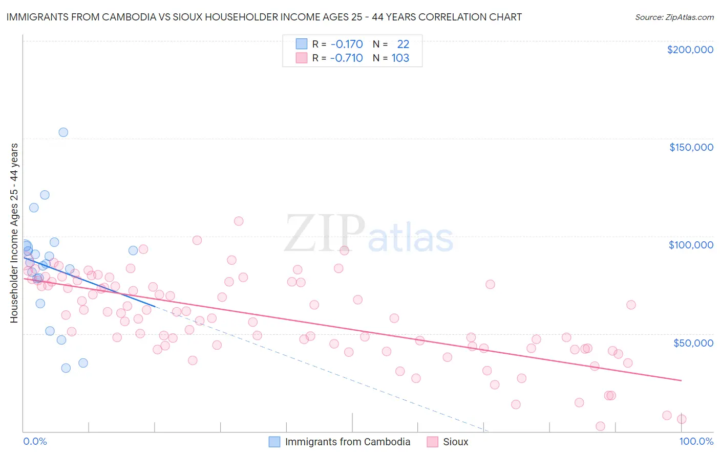 Immigrants from Cambodia vs Sioux Householder Income Ages 25 - 44 years