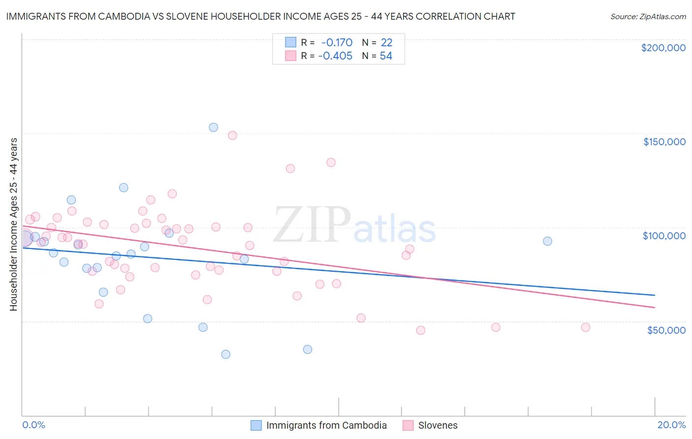 Immigrants from Cambodia vs Slovene Householder Income Ages 25 - 44 years