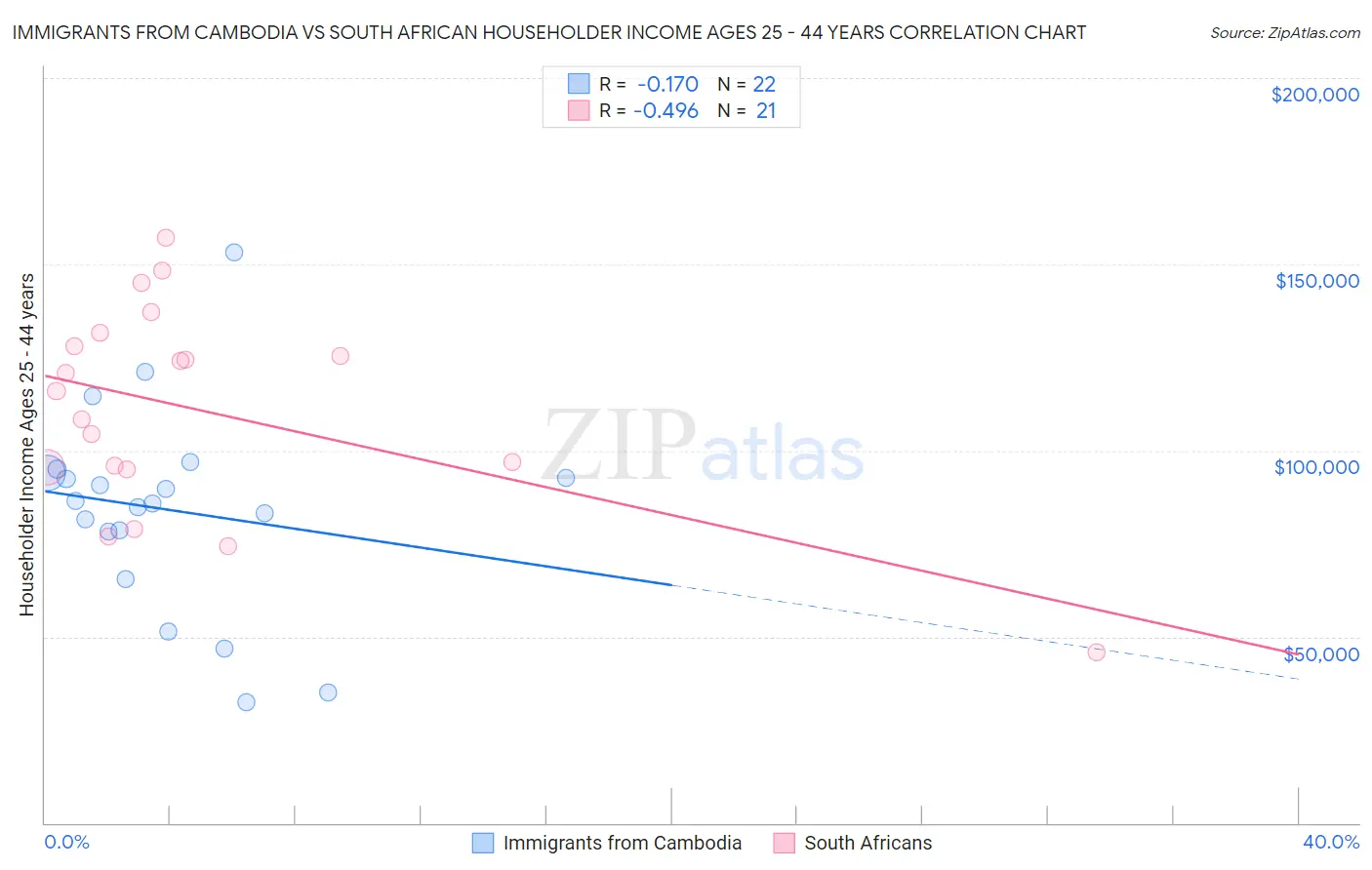 Immigrants from Cambodia vs South African Householder Income Ages 25 - 44 years
