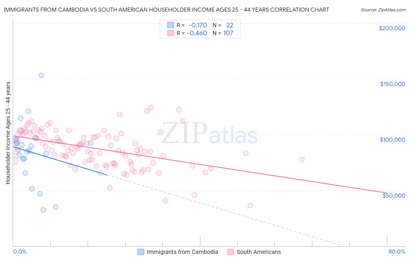 Immigrants from Cambodia vs South American Householder Income Ages 25 - 44 years