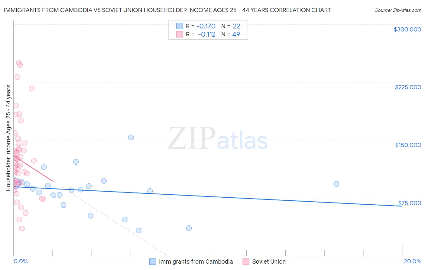 Immigrants from Cambodia vs Soviet Union Householder Income Ages 25 - 44 years