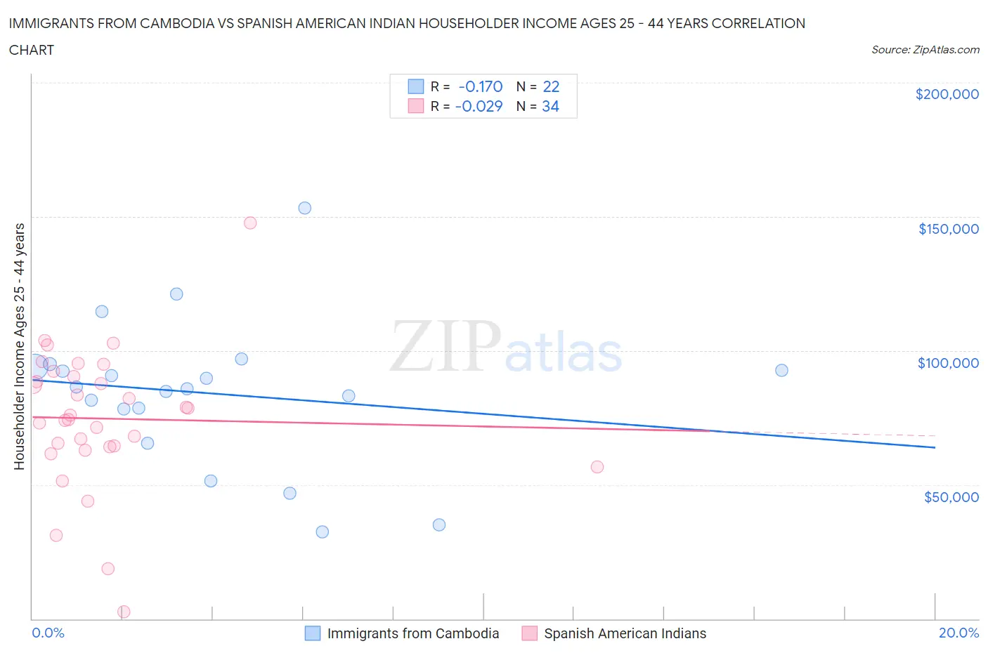 Immigrants from Cambodia vs Spanish American Indian Householder Income Ages 25 - 44 years