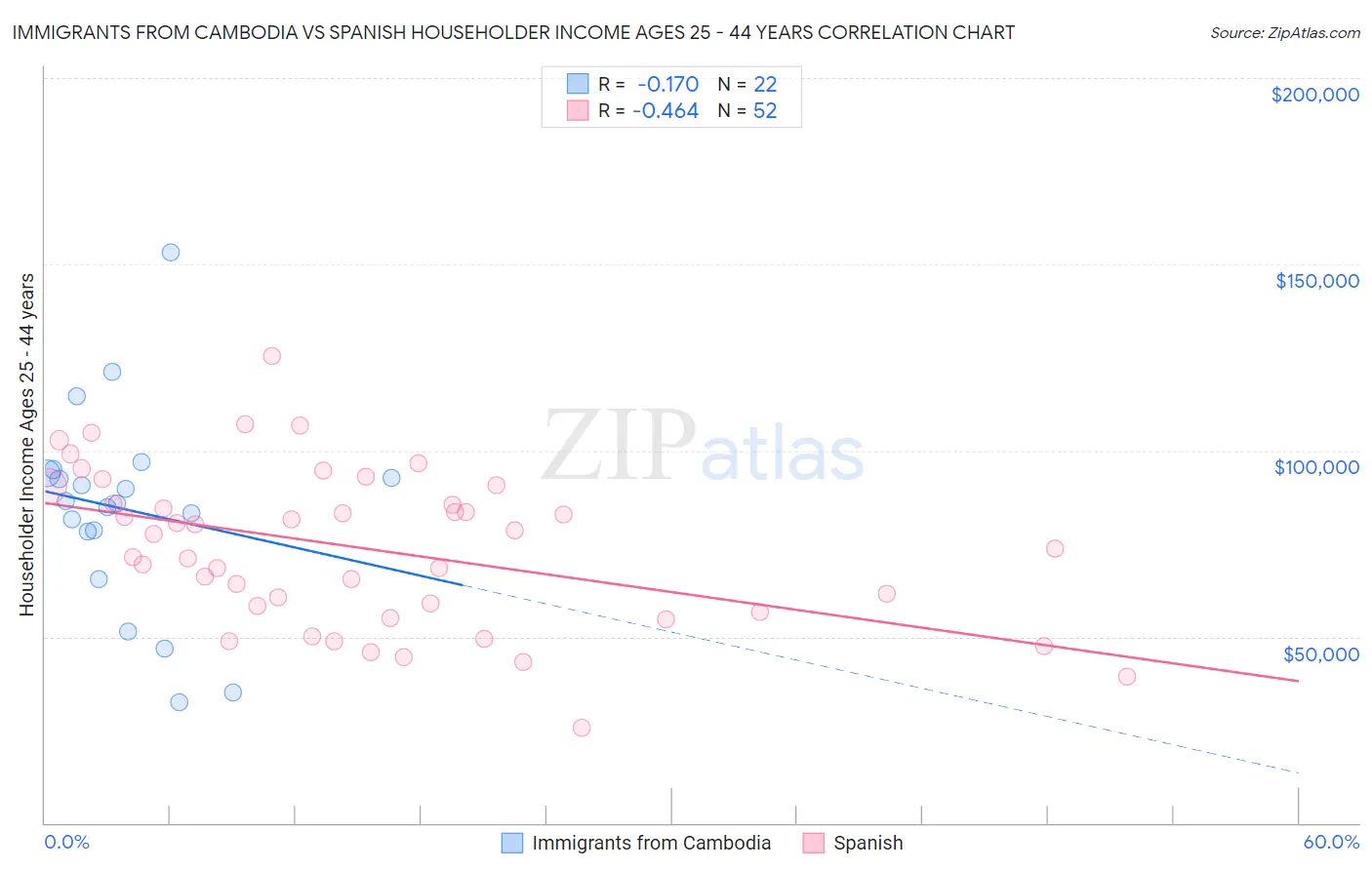 Immigrants from Cambodia vs Spanish Householder Income Ages 25 - 44 years