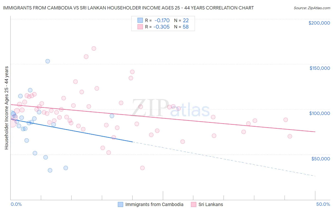 Immigrants from Cambodia vs Sri Lankan Householder Income Ages 25 - 44 years