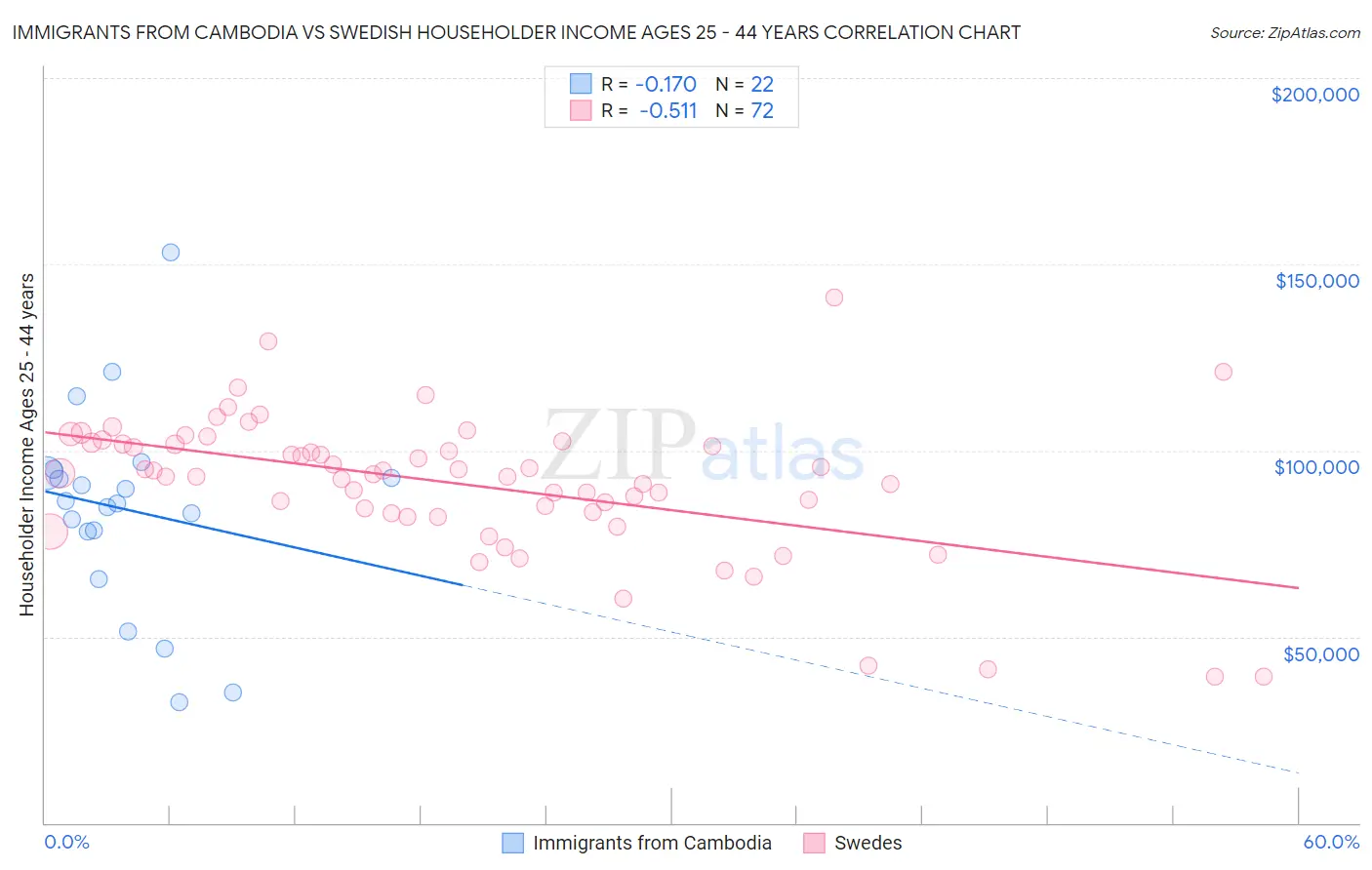 Immigrants from Cambodia vs Swedish Householder Income Ages 25 - 44 years