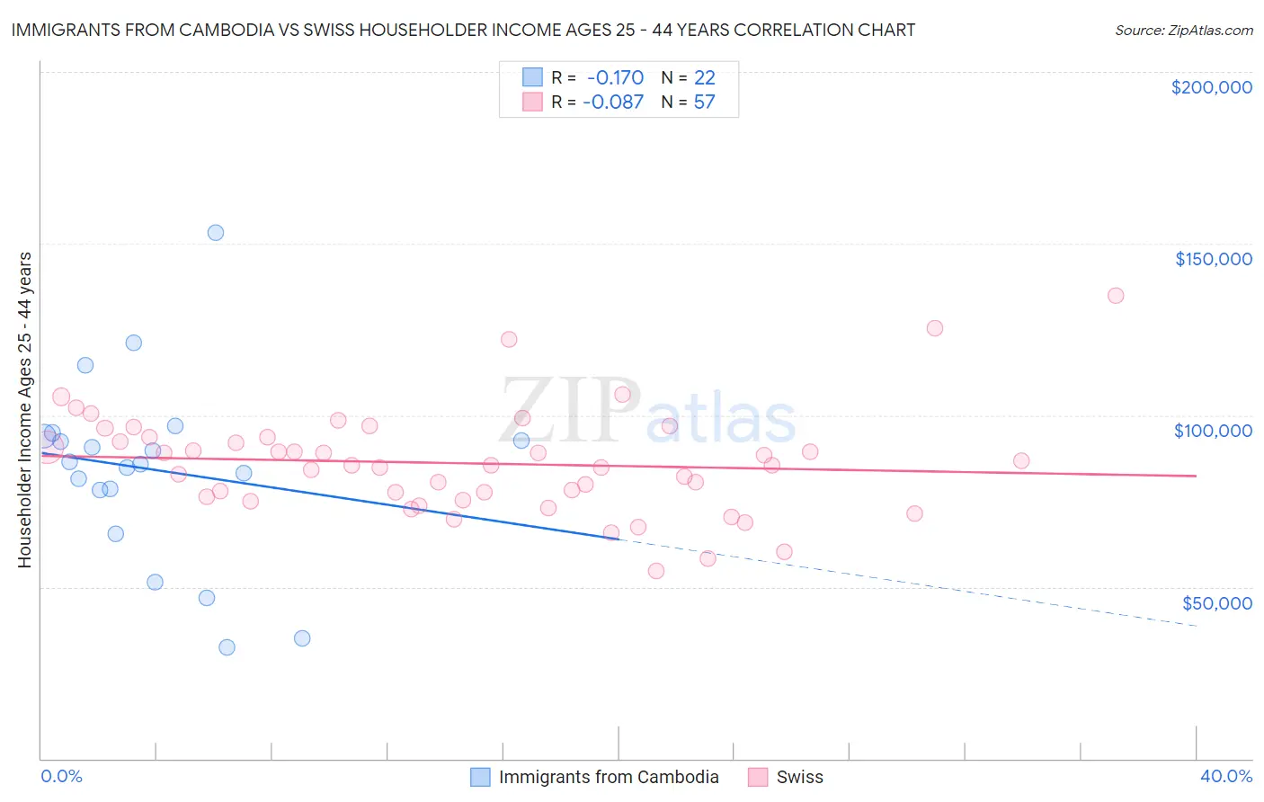 Immigrants from Cambodia vs Swiss Householder Income Ages 25 - 44 years