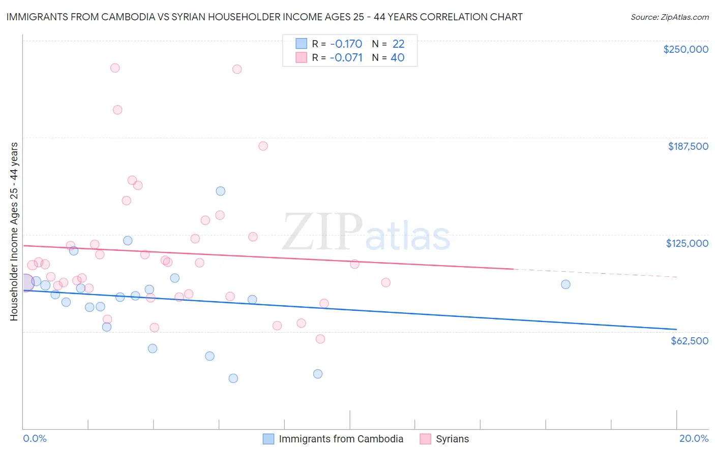 Immigrants from Cambodia vs Syrian Householder Income Ages 25 - 44 years