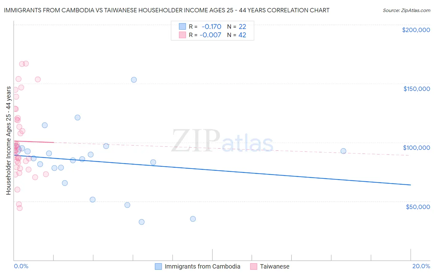 Immigrants from Cambodia vs Taiwanese Householder Income Ages 25 - 44 years