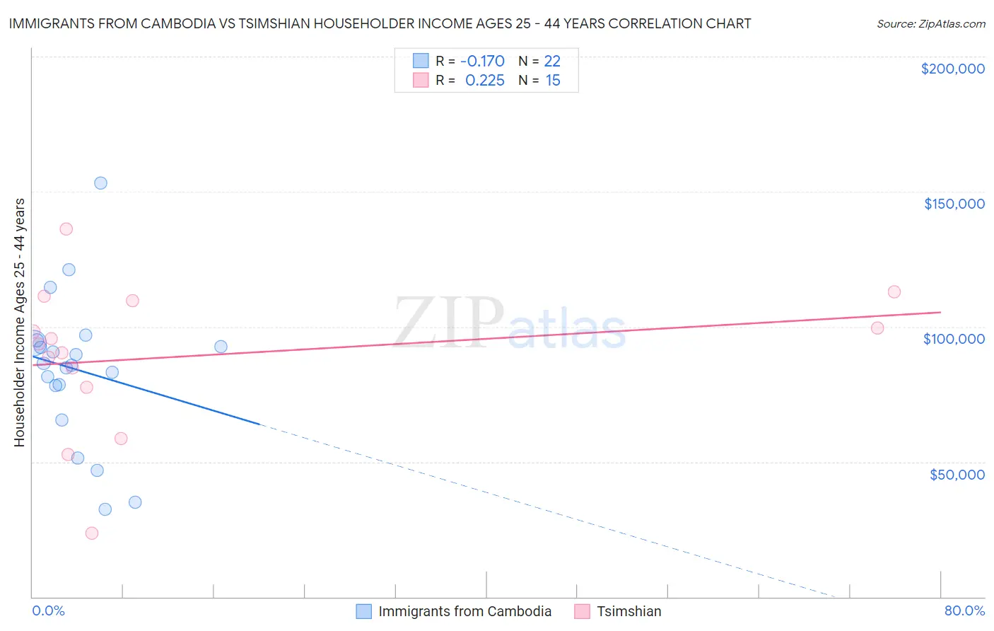 Immigrants from Cambodia vs Tsimshian Householder Income Ages 25 - 44 years