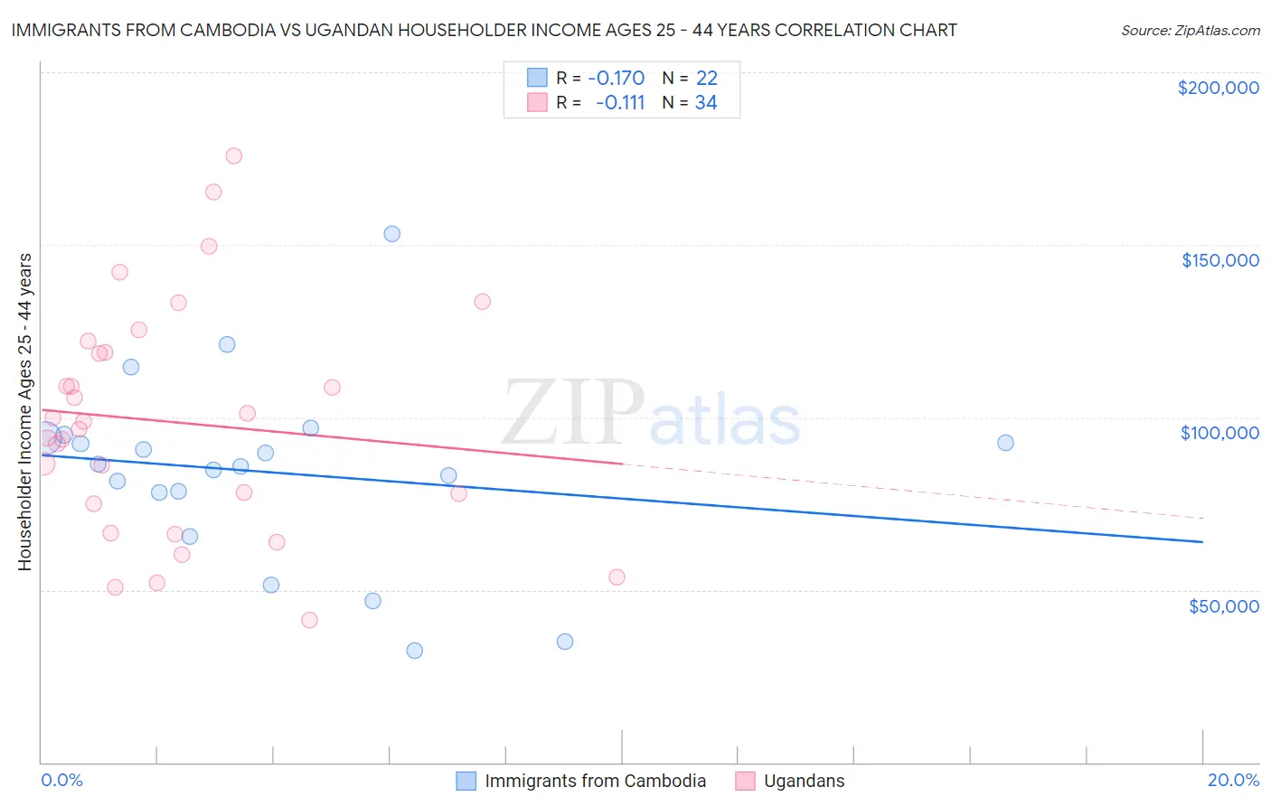Immigrants from Cambodia vs Ugandan Householder Income Ages 25 - 44 years