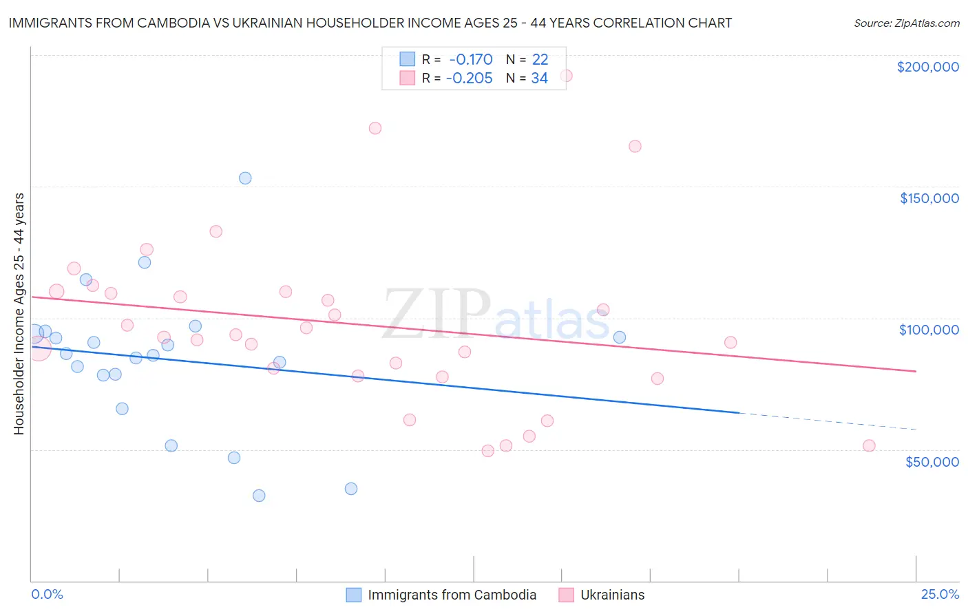 Immigrants from Cambodia vs Ukrainian Householder Income Ages 25 - 44 years